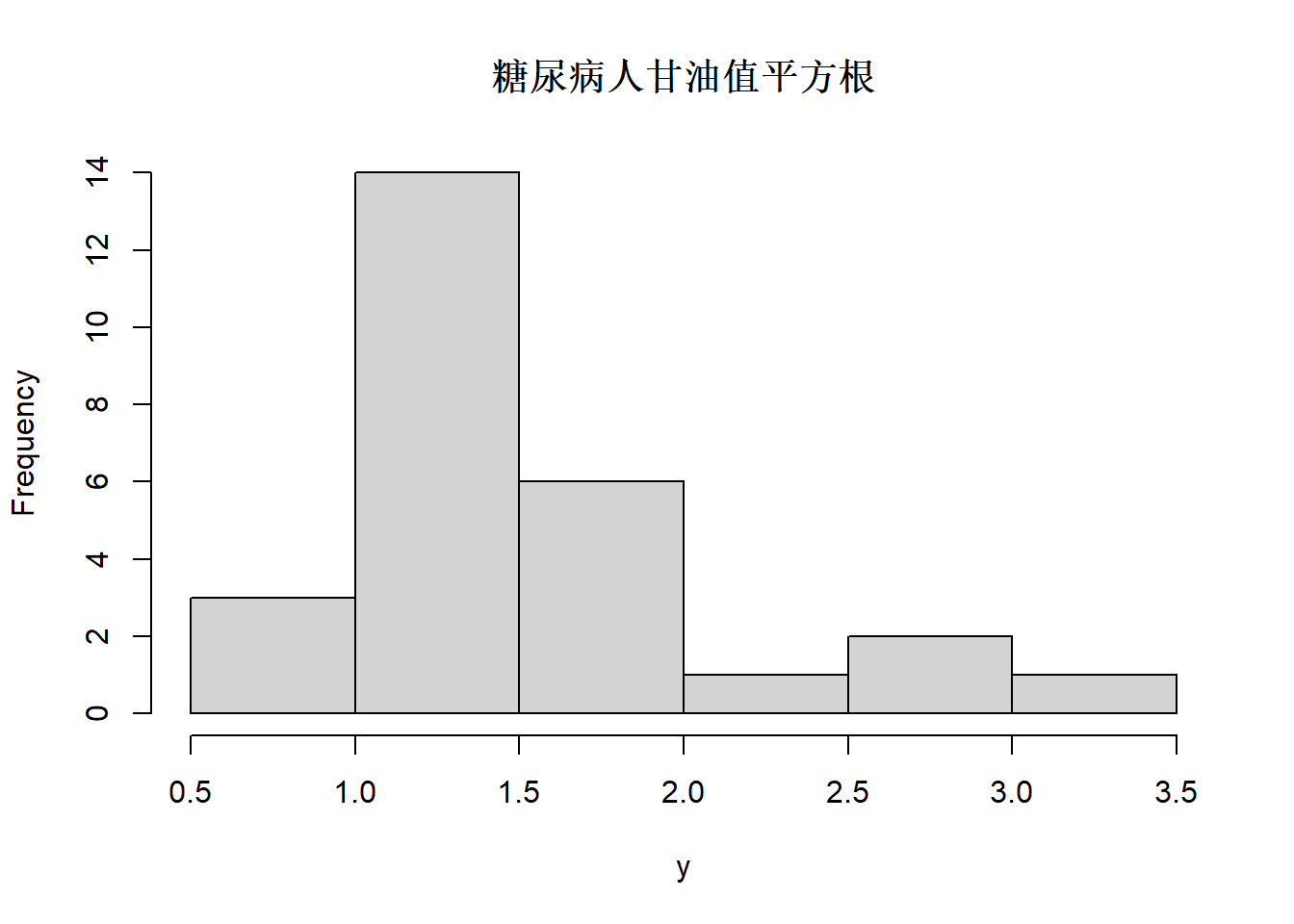 血糖数据glycemia中甘油数值平方根的直方图