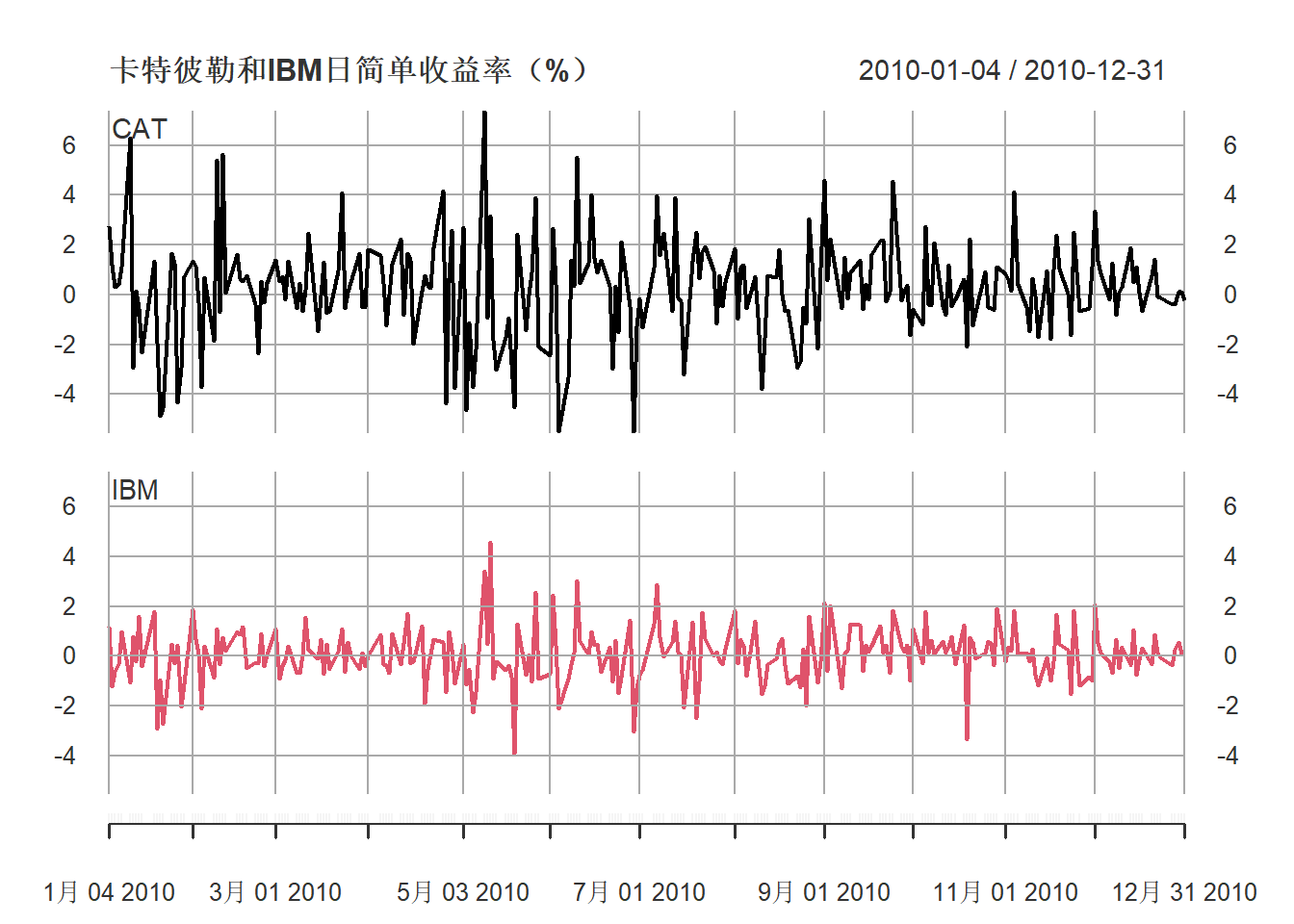 2010年卡特彼勒和IBM日简单收益率（%）