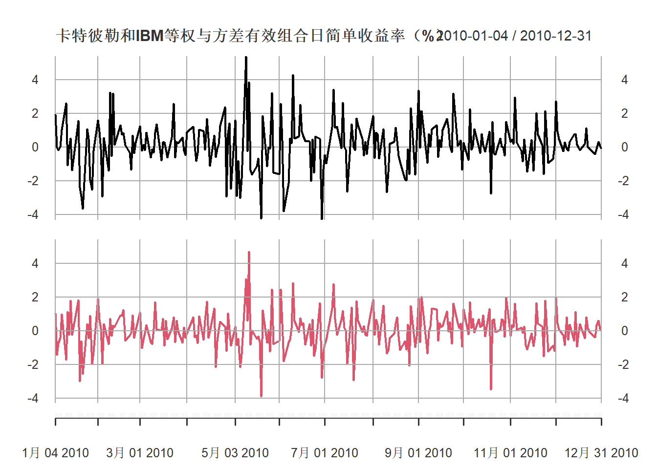 2010年卡特彼勒和IBM等权与方差有效组合日简单收益率（%）