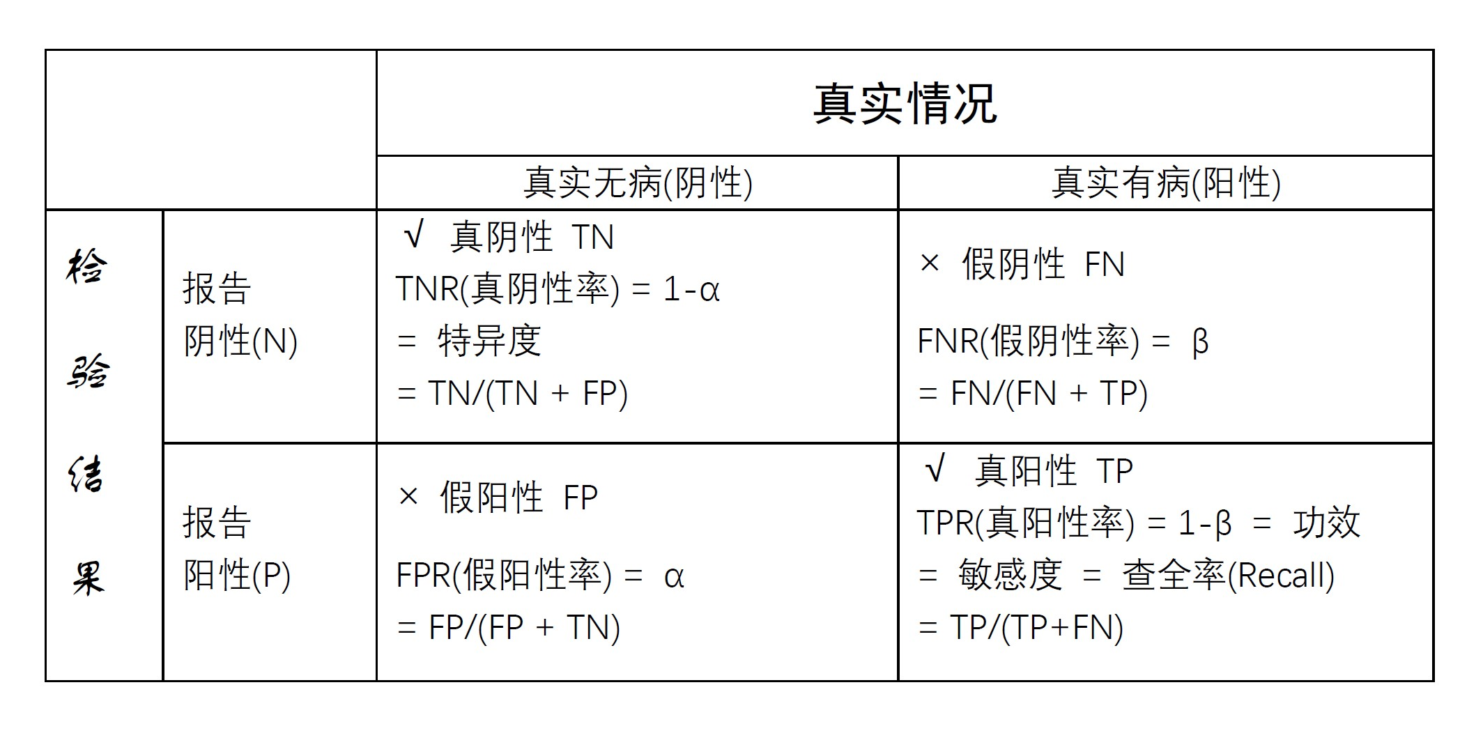 混淆矩阵（以医疗诊断为例）